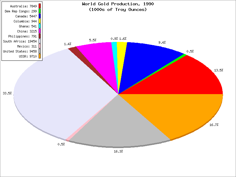 Pie Chart Using Php