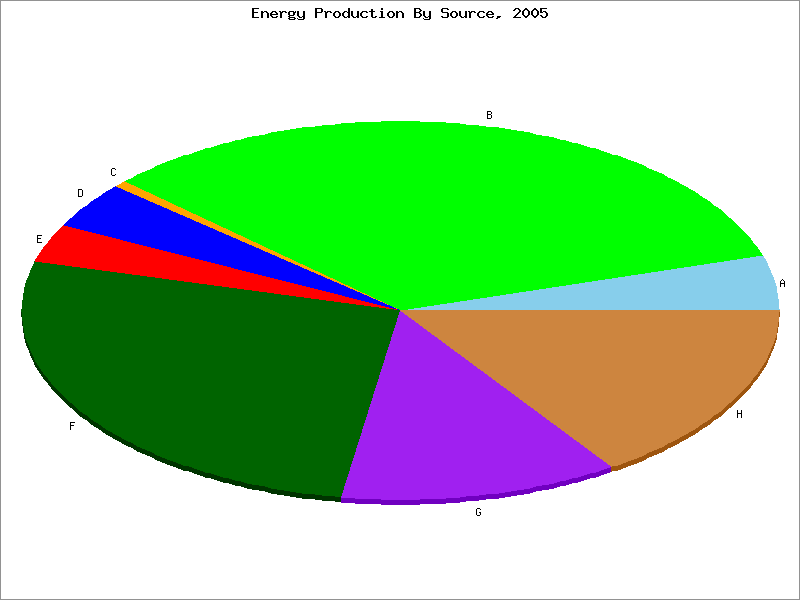 5.41. Example Pie Chart Label Types