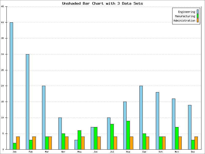 Unshaded Bar Chart Example