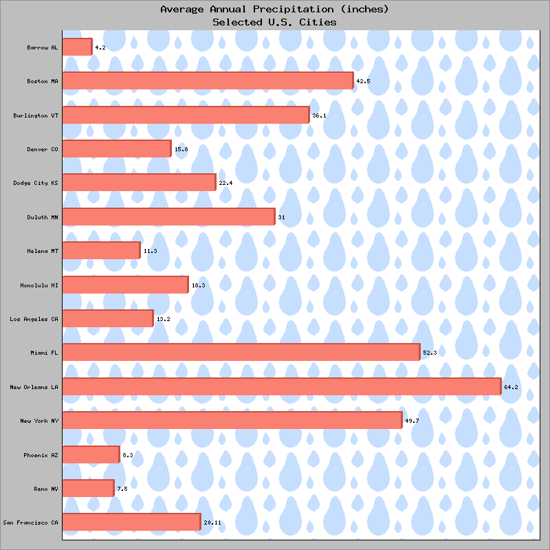 Horizontal Bar Chart Example