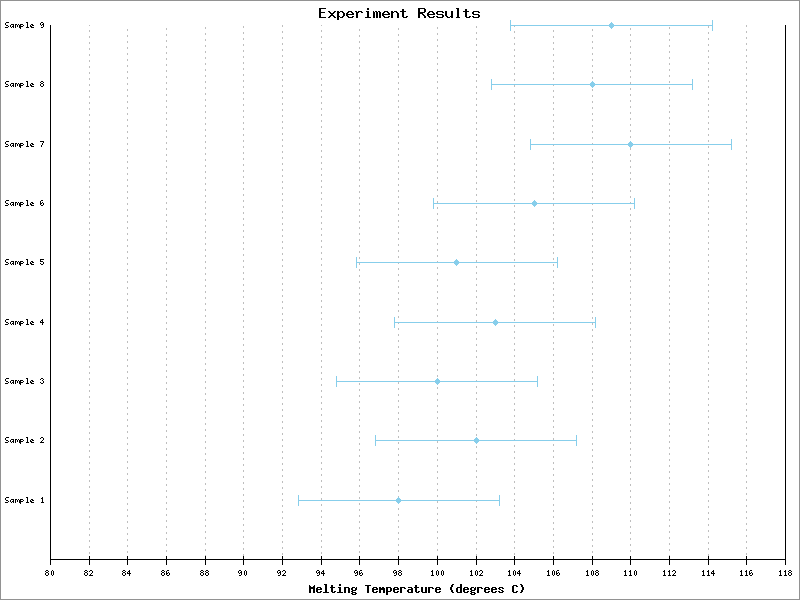 Horizontal Error Plot Example