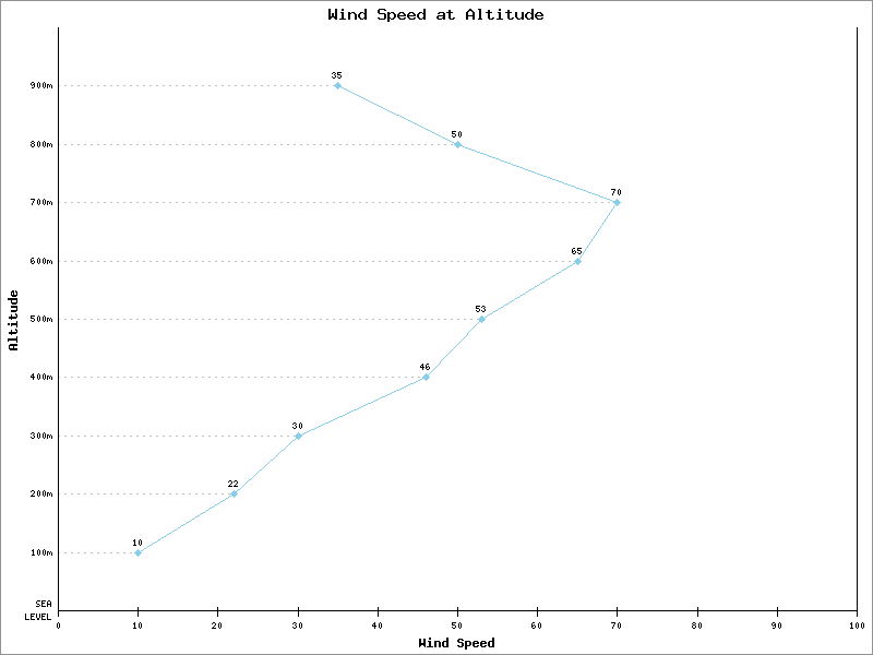 Horizontal Linepoints Plot with Data Value Labels and Lines Example