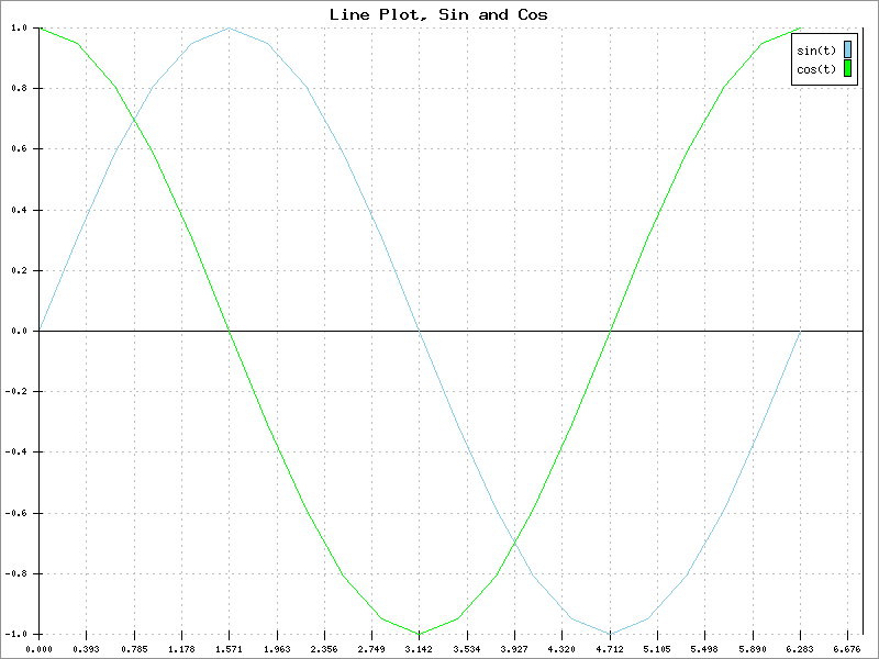 Line Plot Functions Example