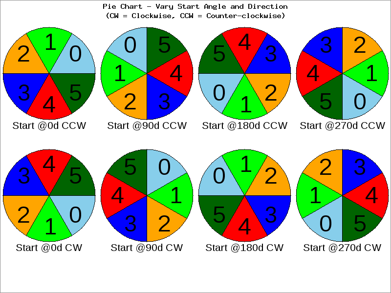 Pie Chart Start Angle and Direction Example