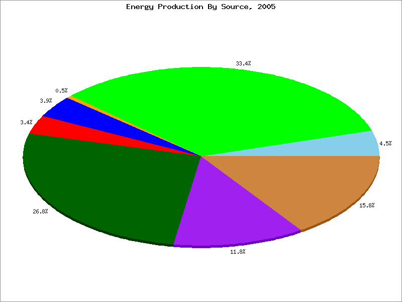 pie graphs examples