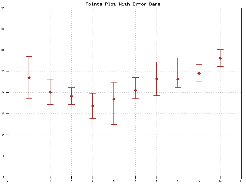 5 11 Example Points Plot With Error Bars