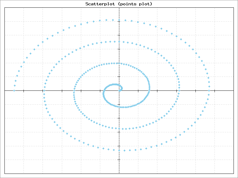 Points Plot / Scatterplot Example