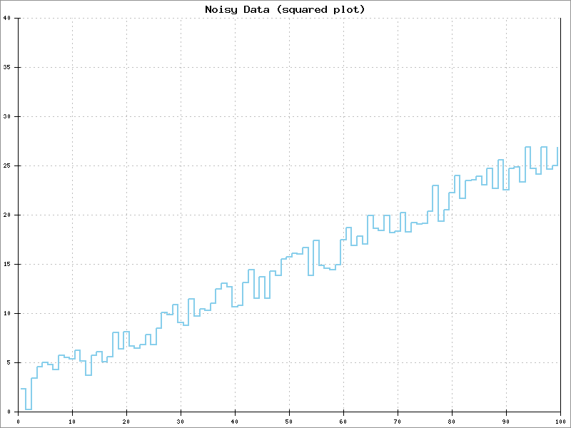 Squared Plot Example