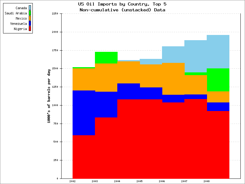 Squared Area Plot