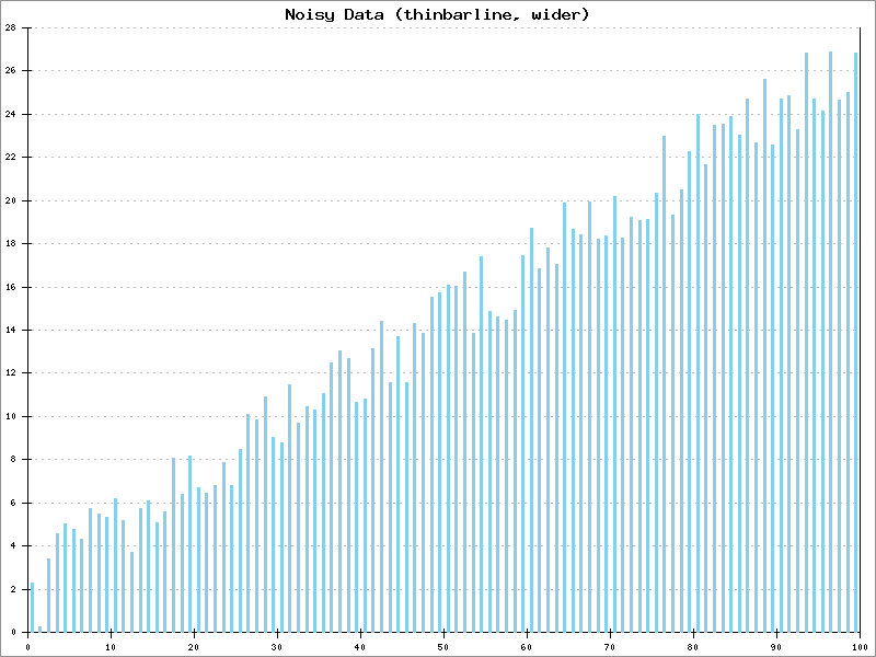 Wider Thin Bar Line Plot Example