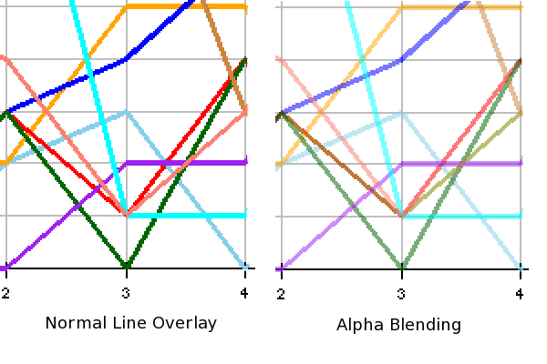 Line intersections without and with alpha blending.