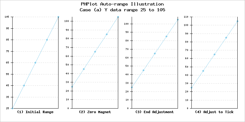 Automatic Range calculation steps, positive data.