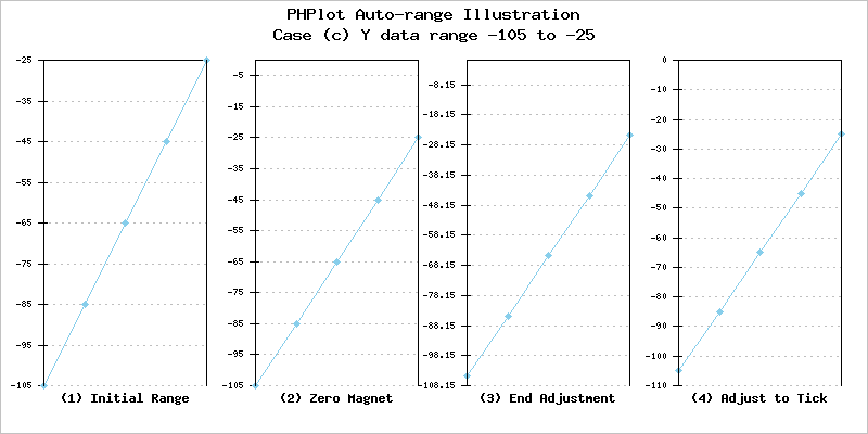 Automatic Range calculation steps, negative data.